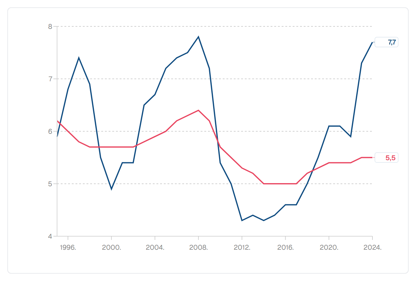 Udio građevinarstva u bruto dodanoj vrijednosti — Hrvatska i EU (%)