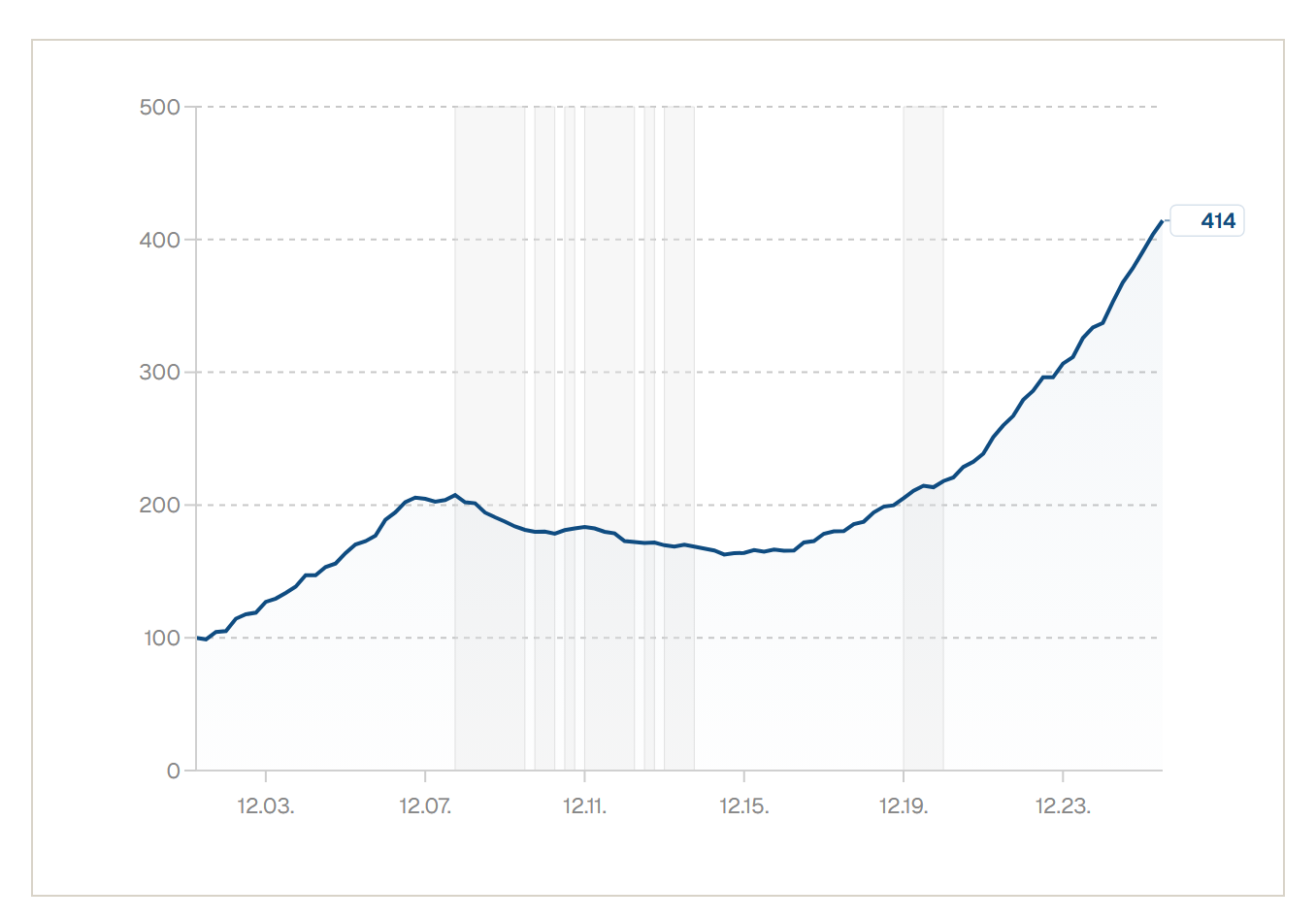 Indeks cijena stambenih objekata (prvo tromjesečje 2002. = 100)