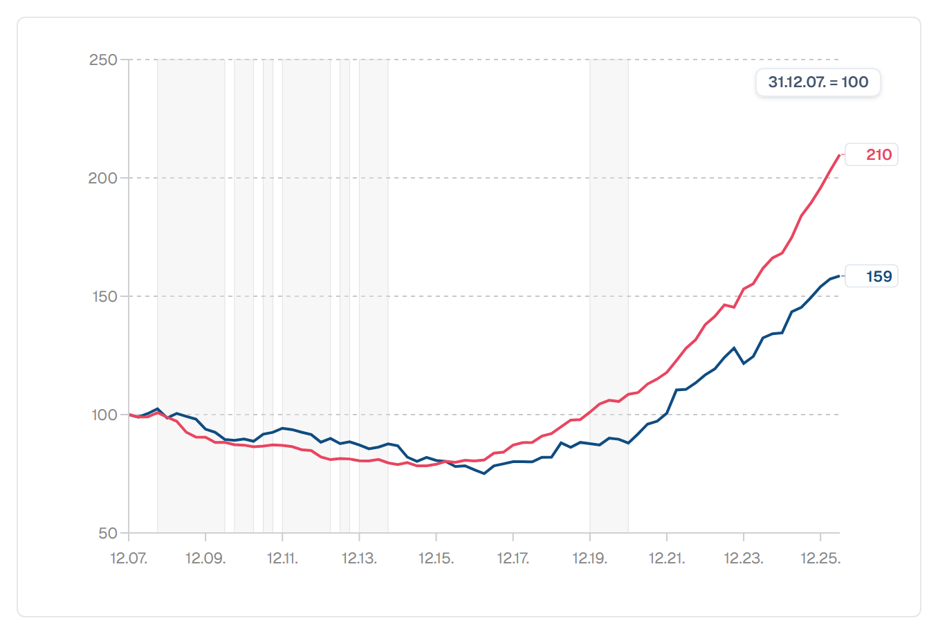 Kumulativni rast cijena — novi i postojeći stanovi (četvrto tromjesečje 2007. = 100)