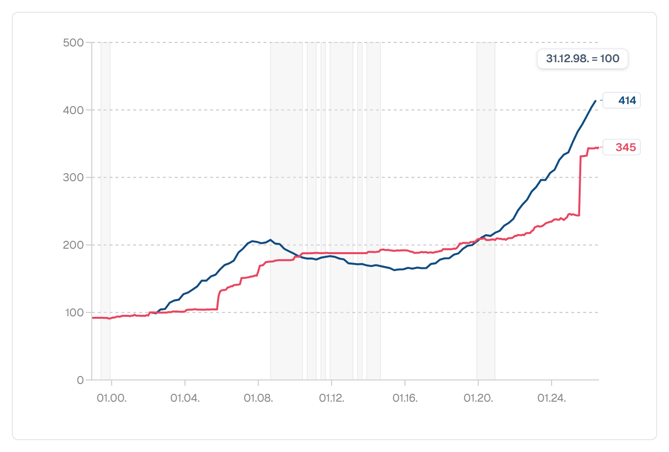 Cijene stanova i najamnine (prvo tromjesečje 2002. = 100)
