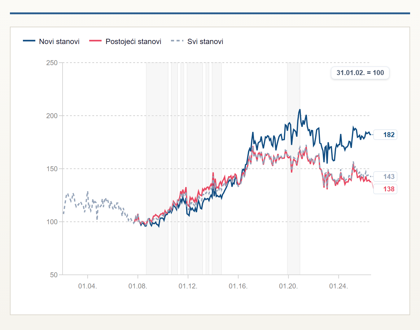 IDS — novi i postojeći stanovi (listopad 2007. = 100)