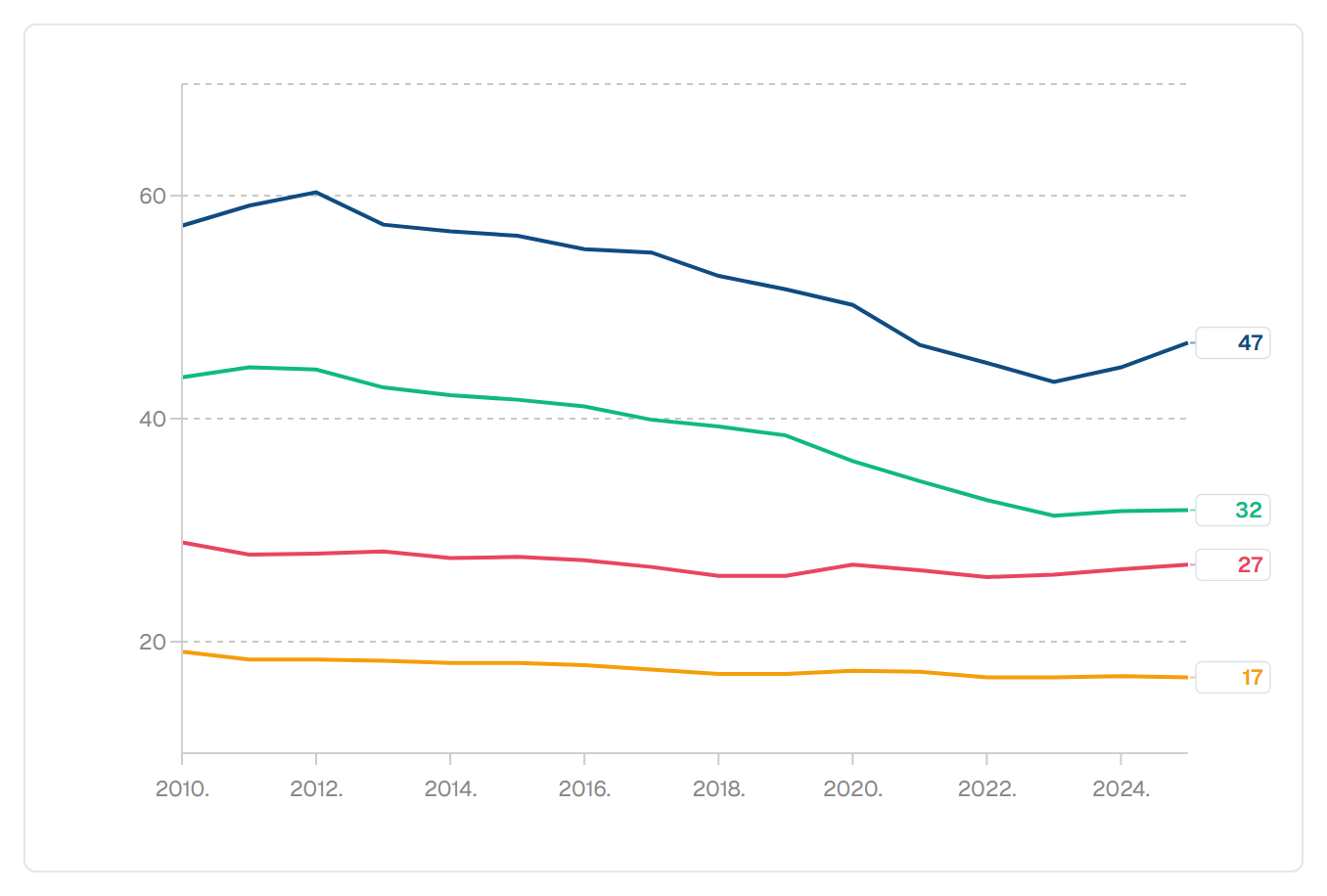 Stopa prenapučenosti stanova — Hrvatska i EU (%)