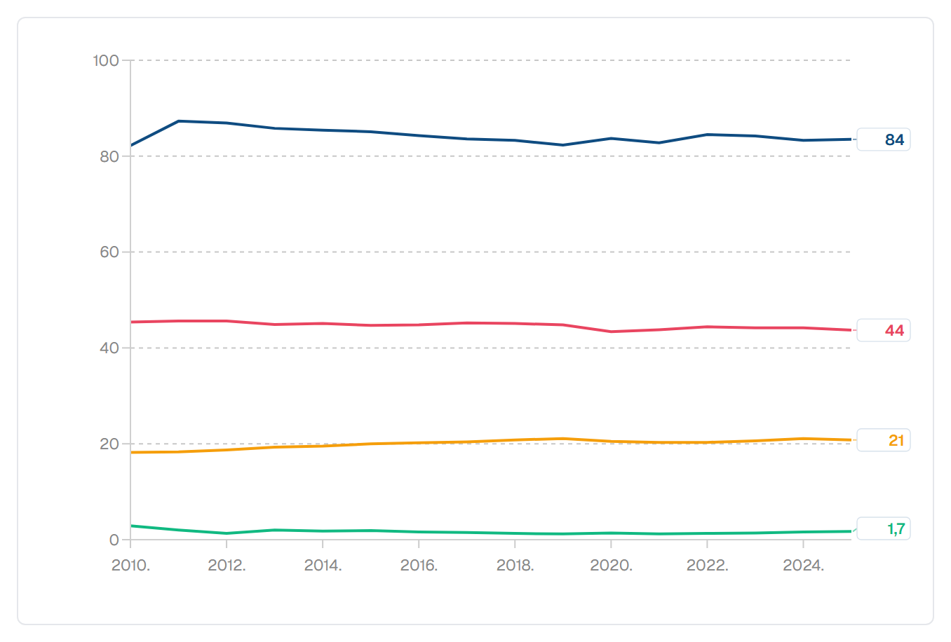 Vlasnici bez stambenog kredita i najam po tržišnoj cijeni — Hrvatska i EU (% stanovništva)