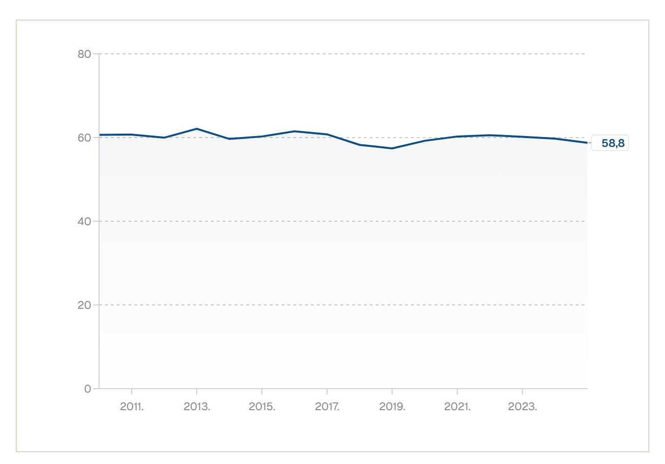 Udjel troška gradnje u prodajnoj cijeni novog stana (%)