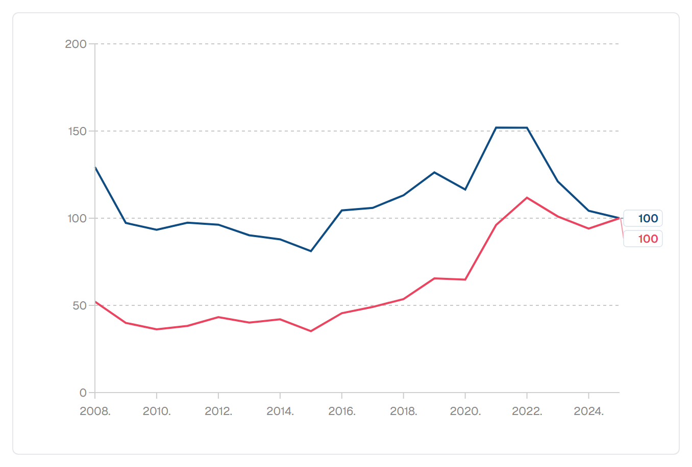 Broj i vrijednost prodanih stambenih objekata, godišnje (indeks, 2025. = 100)