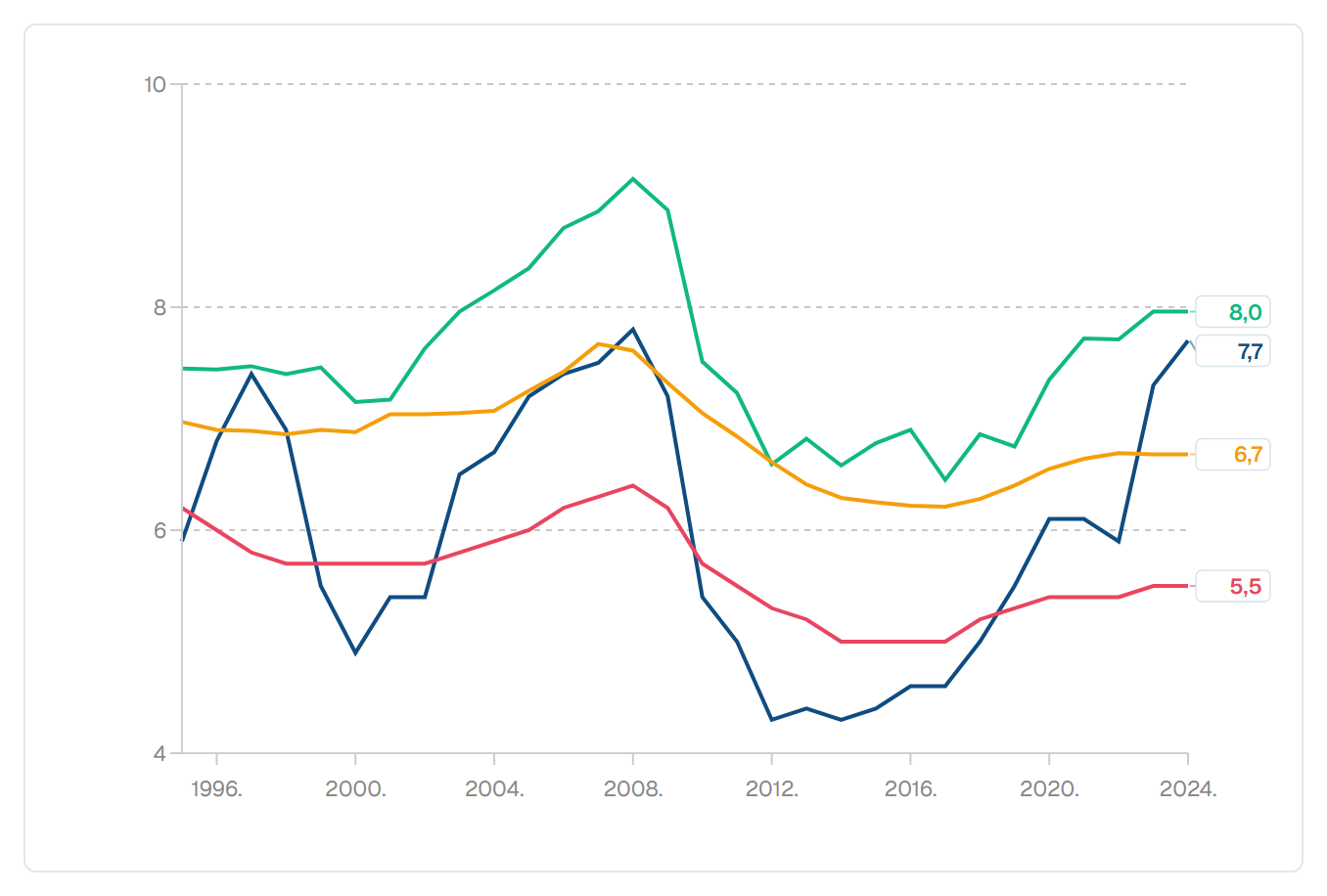 Udio građevinarstva u bruto dodanoj vrijednosti i zaposlenosti — Hrvatska i EU (%)