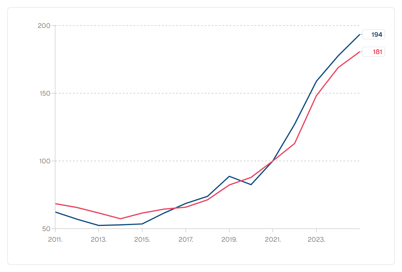 Nominalni indeksi novih narudžaba i izvršenih radova (2021. = 100)