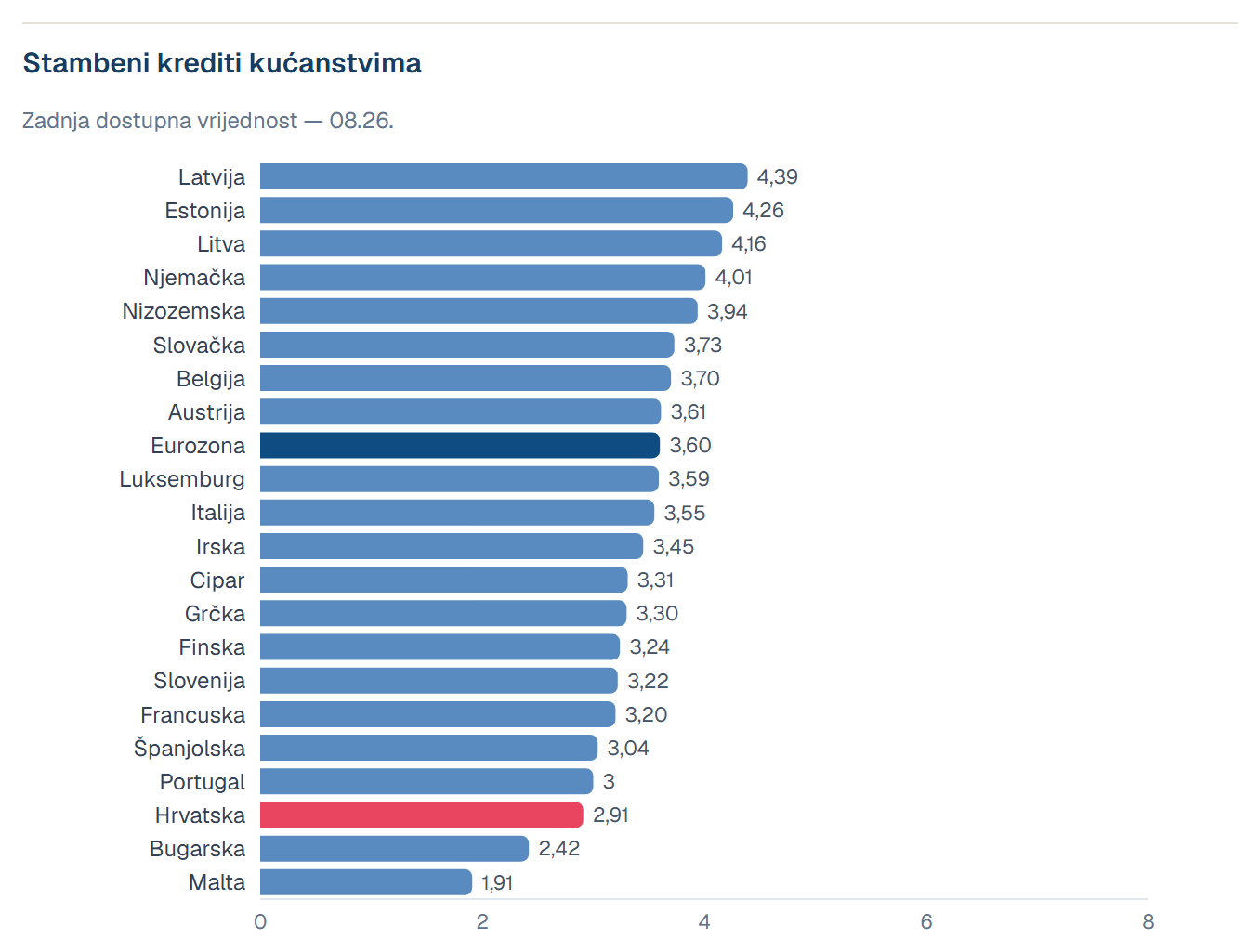 Kamatne stope na nove stambene kredite po zemljama europodručja, srpanj 2026. (%)