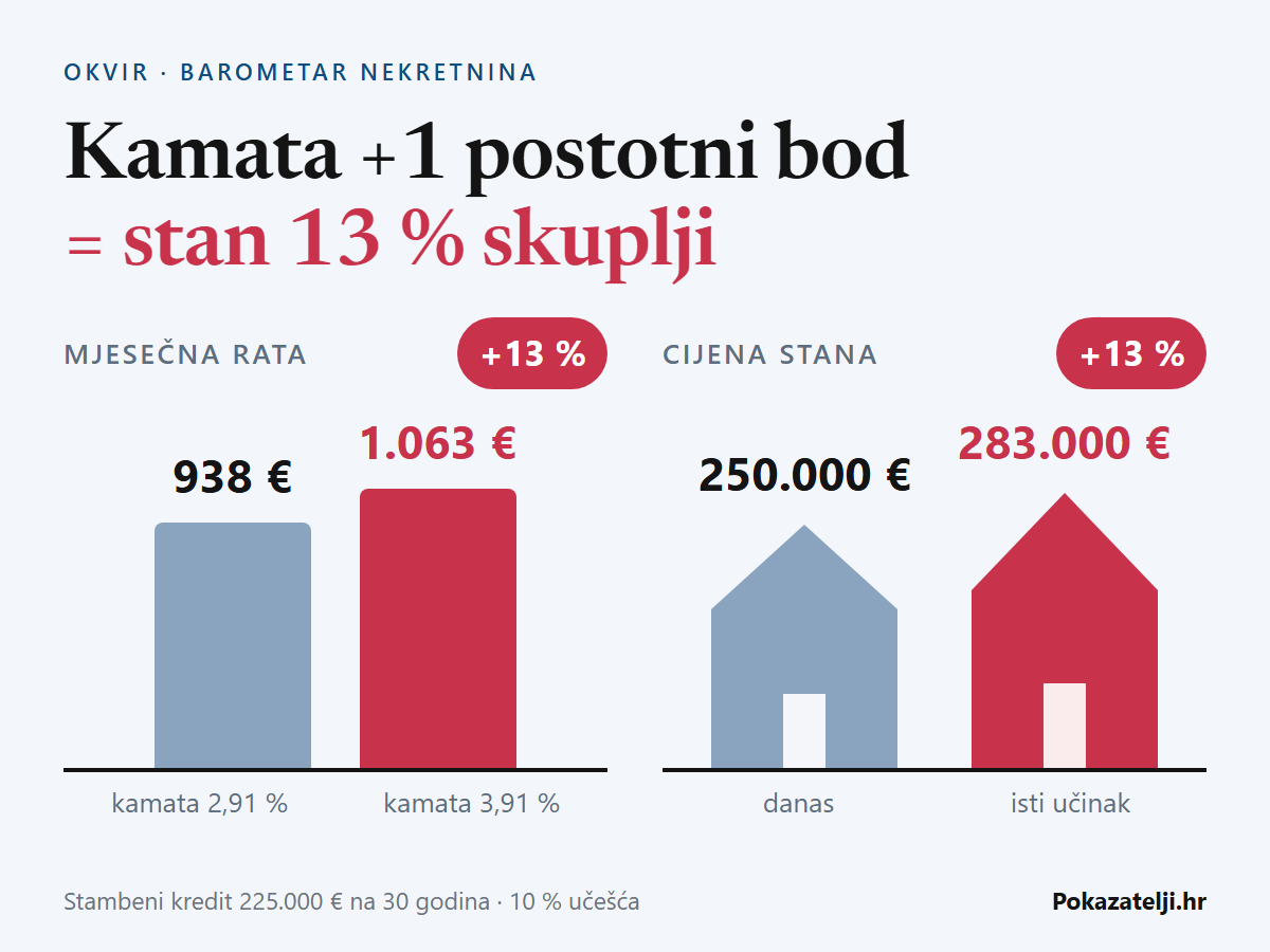 Kamata +1 postotni bod: mjesečna rata 938 → 1.063 €, isto kao stan 250.000 → 283.000 € (+13 %)